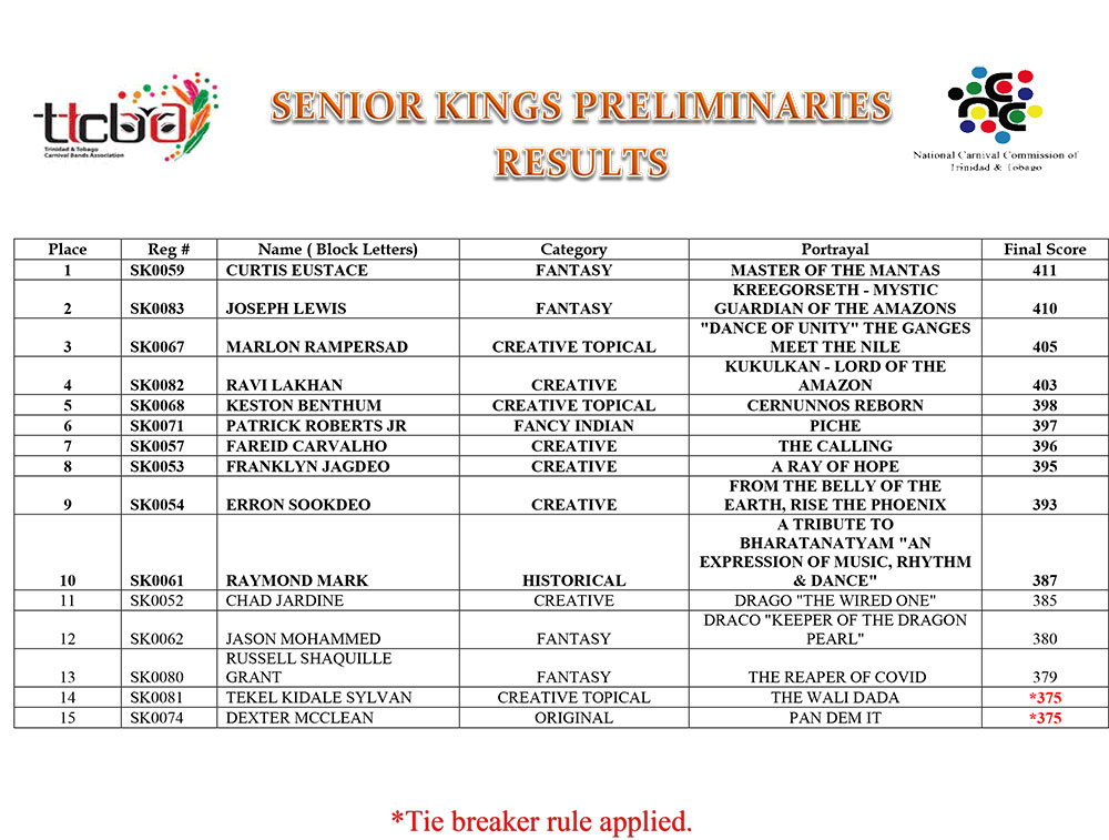 FIRST-CITIZENS-SENIORS-KINGS-AND-QUEENS-2022-PRELIMS-RESULTS-1-2.jpg