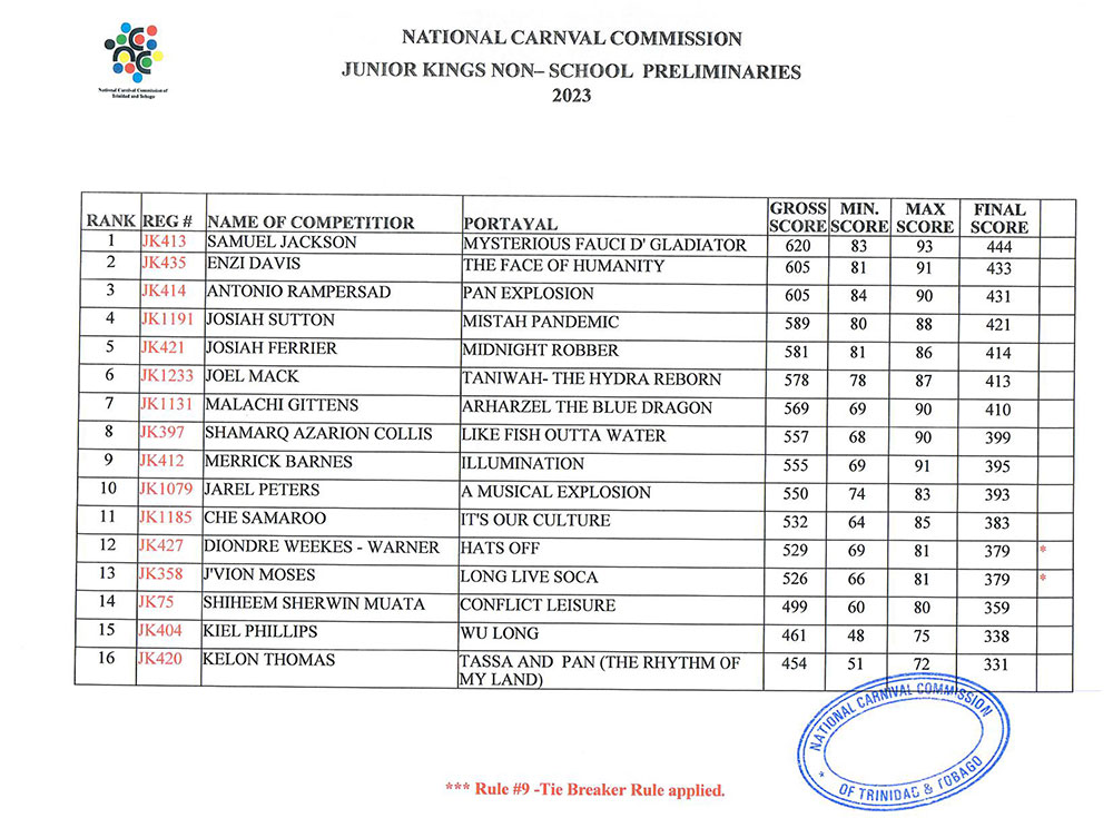 Junior-Kings-Preliminaries-Results-1-non-schools