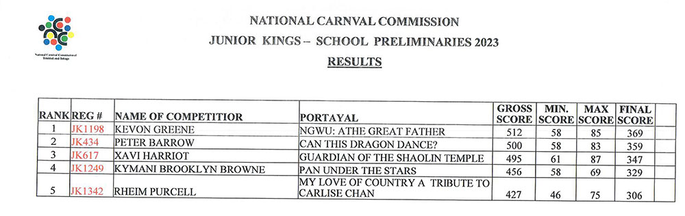 Junior-Kings-Preliminaries-Results-2-Schools