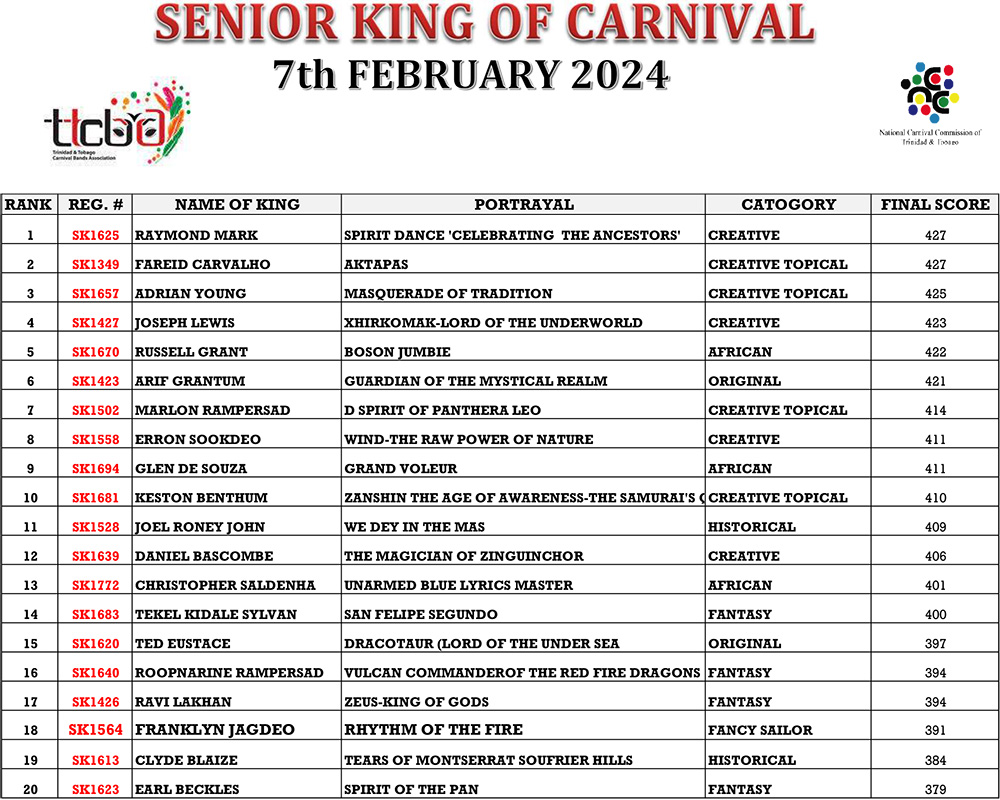 Semi-Results-Senior-Kings-of-Carnival-2024